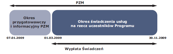 Ramy czasowe projektu 1 Rozruch 2 Pierwsze szkolenie 3 Szkolenia pod rynek pracy Centrum