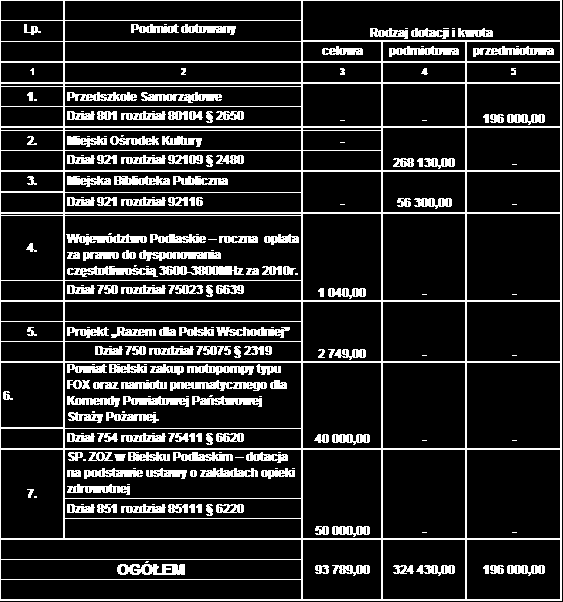 Załącznik Nr 6 do Uchwały Nr XXXIV/158/10 Rady Miasta Brańsk DOTACJE