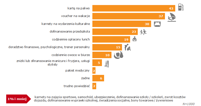 Dla niemal co trzeciego pracującego Polaka ciekawym dodatkiem do pensji byłoby dofinansowanie przedszkola. A jakie benefity chciałby/aby Pan(i) dostać od swojego pracodawcy?