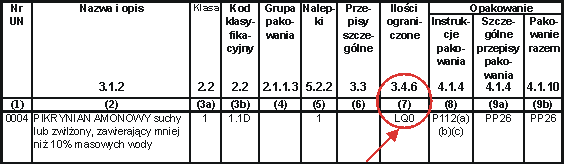 przepisów; także na jej podstawie, posługując się kodami literowo-cyfrowymi, ustala się szczegółowe wymagania przewozowe przypisane do konkretnych produktów.