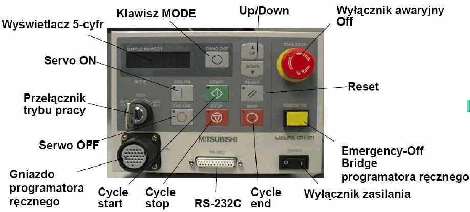 Rys. 2.1. Kontroler CR1-571 1) POWER, włącza zasilanie jednostki sterującej. 2) START, uruchamia program i umożliwia ponowny powrót do pracy robota, jeśli wcześniej zatrzymaliśmy go przyciskiem stop.