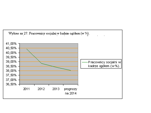 Wykres nr 26. Pracownicy socjalni. Ogółem w województwie łódzkim.