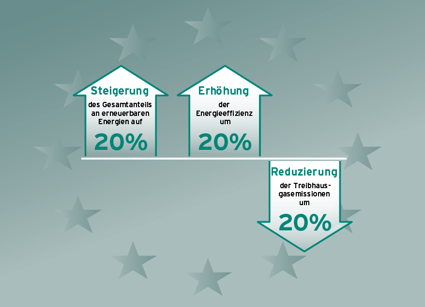 Pakiet klimatyczno-energetyczny 3x20% Zwiększenie udziału energii odnawialnej Zwiększenie efektywności