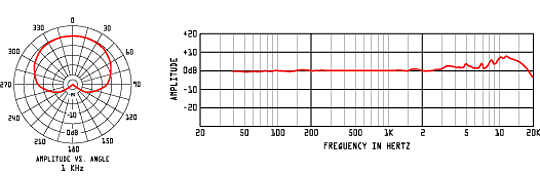 r = 2a(1 + cosφ) Można użyć też tzw. równania parametrycznego: Przyjmijmy teraz oznaczenia jak na rysunku oraz r = 2a(1 + cost) Policzmy pole powierzchni i obwód kardioidy.