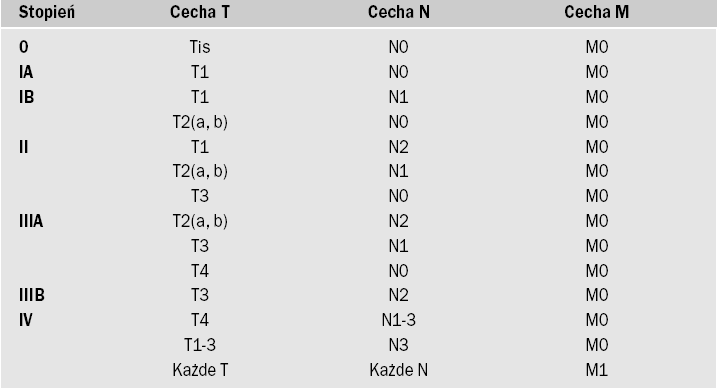 ZAAWANSOWANIE RAKA ŻOŁĄDKA