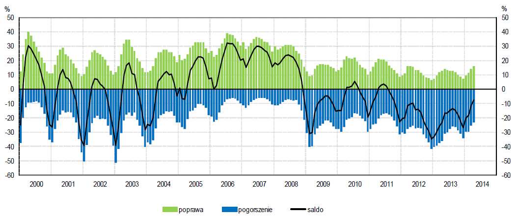 Wykres 2.3. Produkcja budowlano montażowa w Polsce Według wstępnych danych produkcja budowlano-montażowa była w marcu br. o 17,4% wyższa niż przed rokiem (wobec spadku o 18,5% w marcu ub.