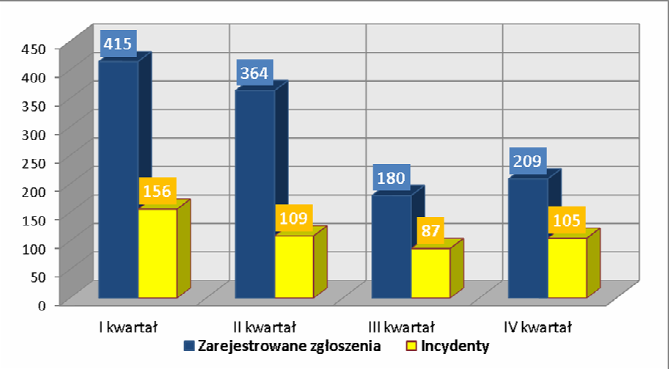 Statystyki incydentów koordynowanych