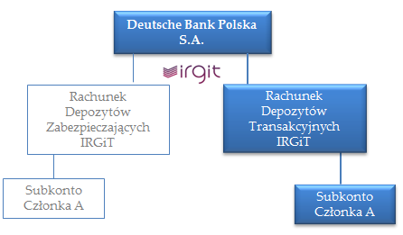 System zabezpieczeń dla transakcji kupna Aby kupić uprawnienia należy zasilić przypisane danemu Członkowi Izby subkonto Depozytu transakcyjnego w BPI, Wolne środki (saldo wymagany depozyt dostawy)