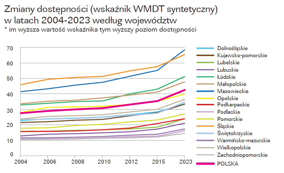 Opportunities offered by a two-year monitoring system W ujęciu wojewódzkim często duże inwestycje skutkują skokowymi zmianami