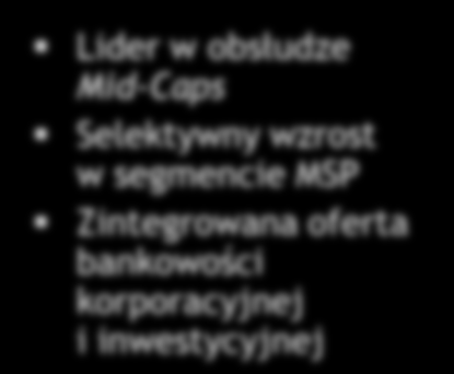 Strategia Grupy BRE Banku na lata 2012-2016 Ramy strategii Grupy BRE Banku Kluczowe zamierzenia Strategii Lepsze wykorzystanie infrastruktury Oddziały dostępne dla wszystkich grup klientów