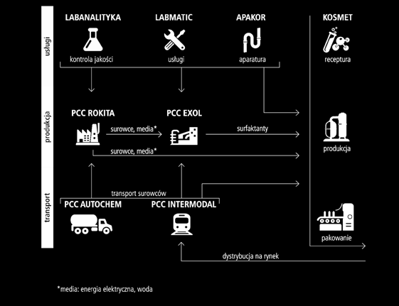 PCC Consumer Products Kosmet to specjalista we wszelkiego rodzaju płynnych środkach chemii przemysłowej, chemii gospodarczej i kosmetyków.