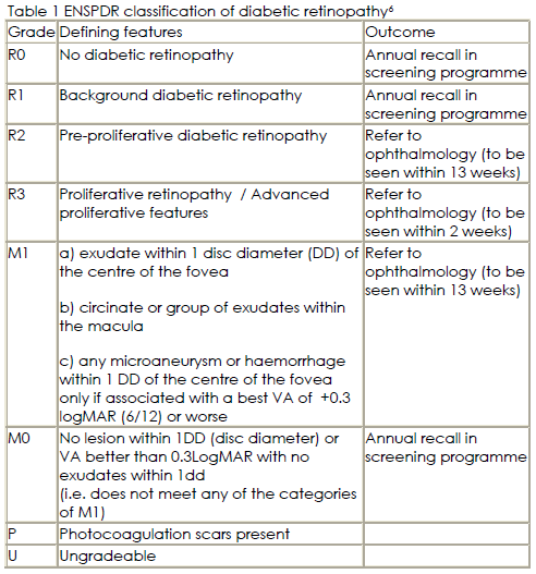 DIABETIC RETINOPATHY SCREENING (DRS) 1989 Deklaracja St Vincent: redukcja slepoty o 1/3 do roku 2010 wdrożenie English National Screening Programme for Diabetic Retinopathy 2