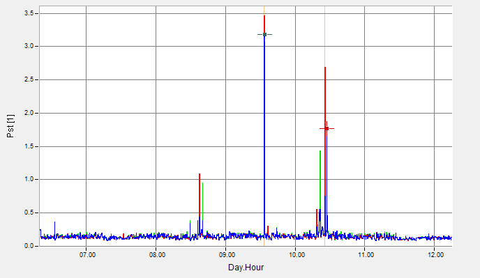 96 Zeszyty Problemowe Maszyny Elektryczne Nr 2/2012 (95) Rys. 6. Zmiany uśrednionyc wartości skutecznyc prądów fazowyc, (30 kv) Rys. 8.