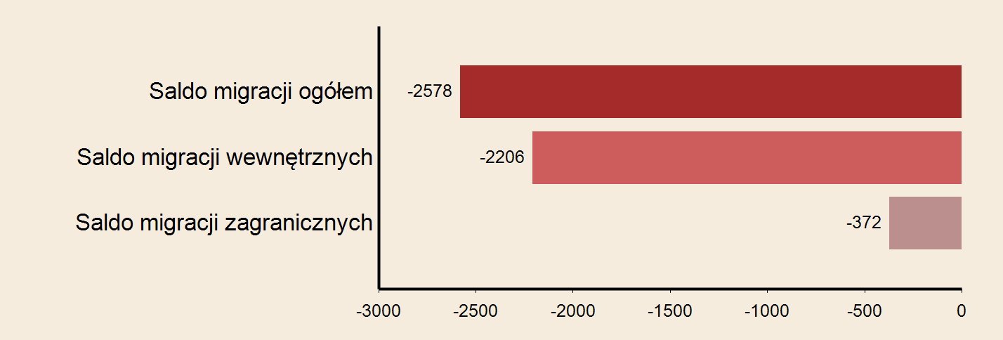 Miasto: Poznań Powierzchnia w km2 w 2013 r. 262 Gęstość zaludnienia w osobach na 1 km2 w 2013 r.