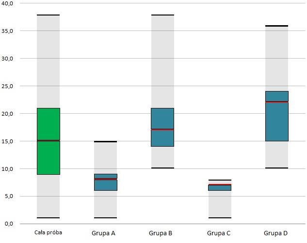 Wynik testu wyniósł średnio 15,47 ± 7,80 dla całej badanej grupy.