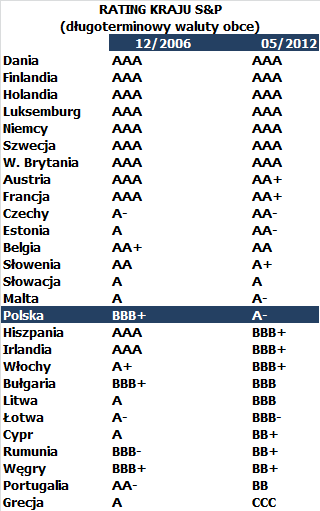 Relatywnie dobra sytuacja Polski na tle krajów UE Najwyższe tempo wzrostu Umiarkowane zadłużenie Utrzymanie/wzrost ratingów w krajach UE Autorskie prawa majątkowe do materiałów są własnością