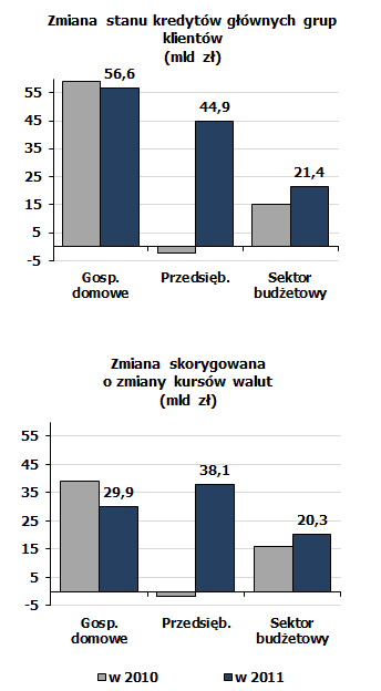 Kierunki rozwoju akcji kredytowej WZROST KREDYTÓW OGÓŁEM NOMINALNY + 123,9 MLD ZŁ; 15,6% SKORYGOWANY +88,8 MLD ZŁ; 10,8% Dominacja kredytów