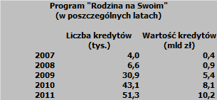Kredyty mieszkaniowe WZROST KREDYTÓW NOMINALNY +51,3 MLD ZŁ; 19,2% Skorygowany +26,8 MLD ZŁ; 9,2% Główna pozycja bilansu banków Udział: CHF 51,3% PLN 37,9% EUR 10,0% ZŁOTOWE +22,7 MLD ZŁ; 23,1%