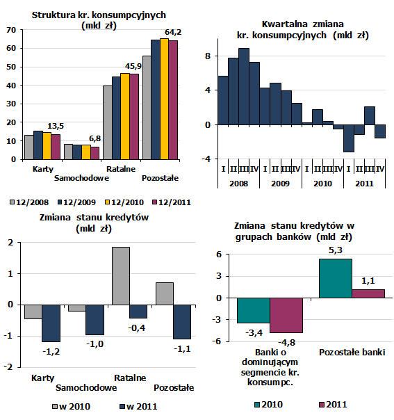 Kredyty konsumpcyjne SPADEK KREDYTÓW NOMINALNY -3,7 MLD ZŁ; -2,7% Skorygowany -4,9 MLD ZŁ; -3,6% Wyhamowanie akcji kredytowej obserwowane od końca 2009 2 główne przyczyny spadku w 2011 2 główne