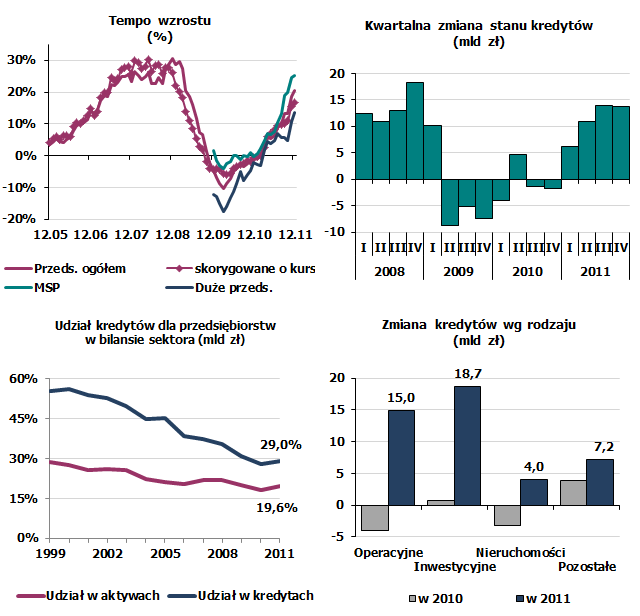Kredyty dla przedsiębiorstw WZROST KREDYTÓW NOMINALNY +44,9 MLD ZŁ; 20,4% Skorygowany +38,1 MLD ZŁ; 16,8% Po wyhamowaniu w latach