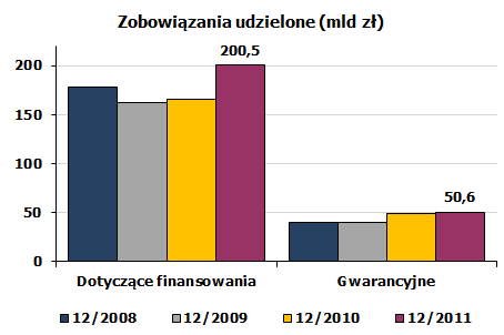 Wzrost skali operacji pozabilansowych Zwiększeniu akcji kredytowej towarzyszył wzrost zobowiązań dotyczących finansowania (głównie z tytułu linii kredytowych przyznanych podmiotom sektora
