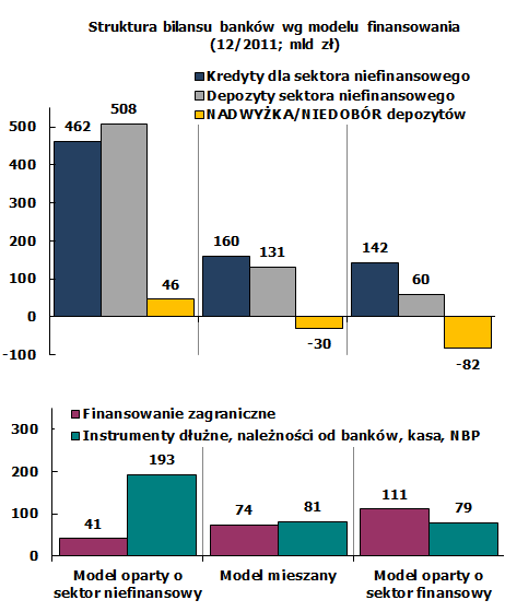 Modele finansowania rozwoju działalności 3 GRUPY BANKÓW Banki opierające działalność na ŚRODKACH POZYSKANYCH Z SEKTORA FINANSOWEGO (grupa niejednorodna można wyodrębnić kilka podgrup): 36 banków i