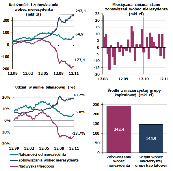 Finansowanie zagraniczne POZIOM FINANSOWANIA ZAGRANICZNEGO WZGLĘDNIE STABILNY w skali roku wzrost (13% do 242 mld zł), głównie na skutek osłabienia złotego udział w sumie bilansowej waha się w