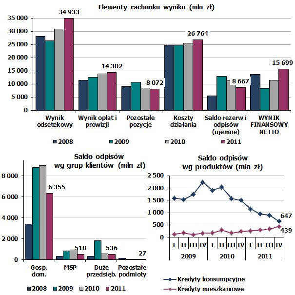 Rekordowe wyniki finansowe Poprawa efektywności działania Główne czynniki poprawy WZROST WYNIKU NETTO +4279 mln zł; +37,5% Odsetkowy +4034 mln zł; +13,1% Prowizje +548 mln zł; +4,0% Inne -357 mln zł;