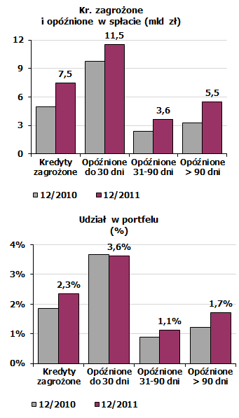 Stopniowe pogorszenie jakości kredytów mieszkaniowych 31,6 tys. kredytów zagrożonych 39,3 tys.