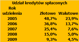 Jakość kredytów złotowych i walutowych jest porównywalna JAKOŚĆ ZŁOTOWYCH i WALUTOWYCH kredytów mieszkaniowych jest PORÓWNYWALNA Wyższy udział kredytów zagrożonych w kredytach złotowych wynika z