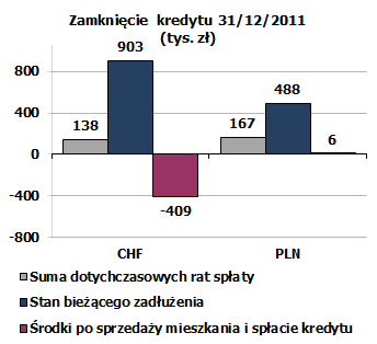 Porównanie sytuacji kredytobiorców walutowych i złotowych Wzrost zadłużenia w złotych Zadłużenie pozostałe do spłaty Z PUNKTU WIDZENIA KREDYTOBIORCÓW największe zagrożenie polega na wystąpieniu