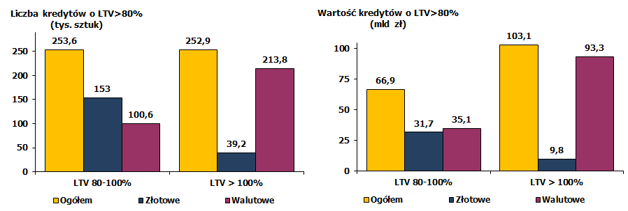 Wysokie średnie LTV portfela kredytowego Bardzo wysokie średnie LTV kredytów walutowych W przypadku 16,0% kredytów stanowiących 33,1% wartości całego portfela wartość nieruchomości stanowiących