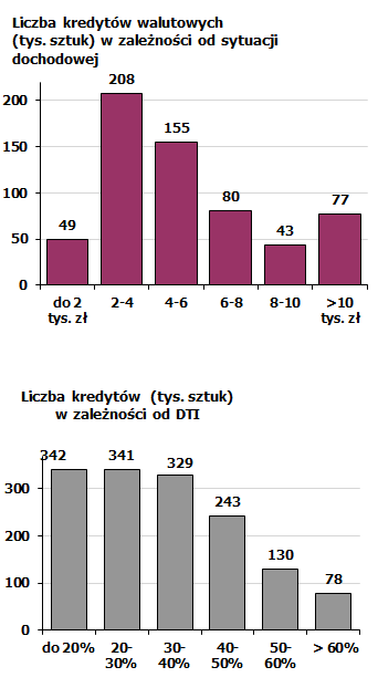 Inne niekorzystne zjawiska w portfelu kredytów mieszkaniowych Połowa kredytów walutowych udzielona kredytobiorcom o przeciętnych dochodach Ponad 200 tys. kredytów o DTI > 50% i prawie 250 tys.
