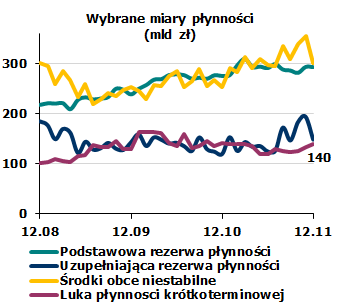 Dobra pozycja płynnościowa banków Zadowalające przestrzeganie Uchwały KNF nr 386/2008 w sprawie ustalenia wiążących banki norm płynności (niewielka liczba naruszeń; generalnie dotyczą podmiotów o