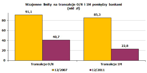 Ograniczenie efektywności rynku międzybankowego Niskie obroty na rynku Marginalna liczba i wartość transakcji o tenorze 2 tygodnie i dłuższym Głównym utrudnieniem w zarządzaniu płynnością jest spadek