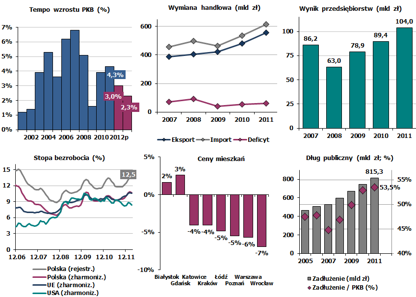 Relatywnie dobra sytuacja gospodarki, ale oczekiwane spowolnienie w latach 2012-2013 Oczekiwane spowolnienie Rekordowe wyniki Osłabienie złotego sprzyja