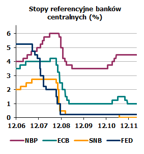 Sytuacja na rynku finansowym Nadal powyżej celu + 100 p.b.