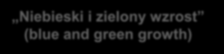 Niebieski i zielony wzrost Niebieski i zielony wzrost (blue and green growth) Zielony wzrost jest terminem opisującym ścieżkę wzrostu gospodarczego, wykorzystującą zasoby naturalne w sposób