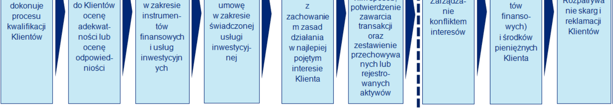 charakterze ogólnym dotyczących świadczenie usług dodatkowych związanych z subemisją usługową lub inwestycyjną, oraz zawieranie transakcji na instrumentach finansowych w ramach działania Departamentu