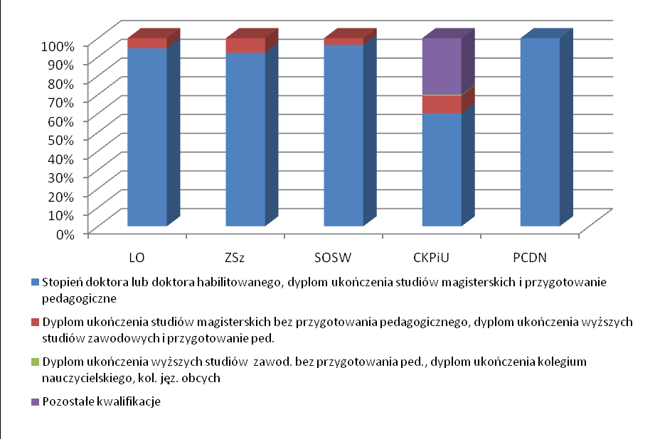 Wykres: Udział ogólnej liczby etatów nauczycieli według poziomu wykształcenia w Powiecie Górowskim Wykres: Udział liczby etatów nauczycieli według