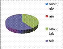 6 umożliwiają na prośbę ucznia wgląd do sprawdzonych prac klasowych? 0 0 3 17 W opinii 85% ankietowanych nauczyciele umożliwiają wgląd do prac pisemnych; 15% stanowią odpowiedzi na raczej tak.
