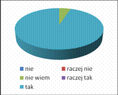 5. Czy macie Tak Nie raczej raczej Nie Państwo sygnały o tak nie wiem nieprzestrzeganiu 0 13 0 7 0 przez nauczycieli WSO? W opinii 65