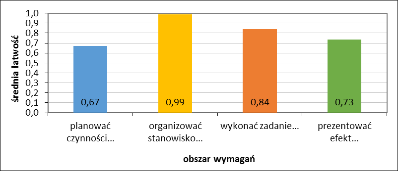 zadań średni 131 0,83 23,22 24 27 28 11 17 4,1 Podstawowe dane statystyczne ów etapu praktycznego