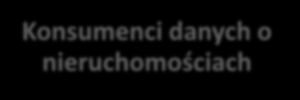 Odbiorcy projektu Grupę odbiorców ostatecznych projektu stanowią jednostki administracji publicznej zaangażowane w prowadzenie ewidencji gruntów i budynków, jak również konsumenci danych o