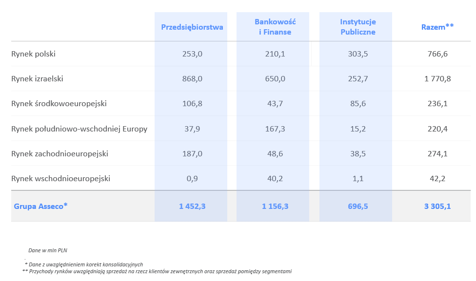 Informacje finansowe Struktura sprzedaży Grupy Asseco Podział sprzedaży według produktów i sektorów w pierwszym półroczu 2015 oraz w