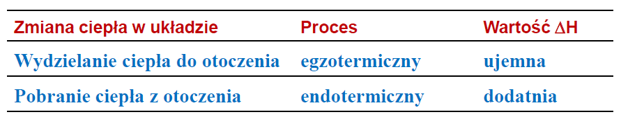 OBLICZANIE CIEPŁA REAKCJI CHEMICZNEJ Ciepło reakcji jest to ciepło wymienione z otoczeniem w wyniku przekształcenia substratów w produkty.
