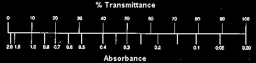 Photochemistry Light Absorption Transmittance T = I/I 0 Absorbance A = log I 0 /I = log T -1 Beer-Lambert Law A = C l,