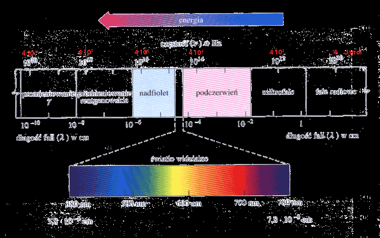 Procesy radiacyjne a