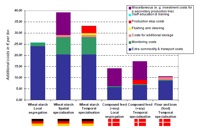 Alokacja kosztów współistnienia w łańcuchu pszenicy w Niemczech i Danii