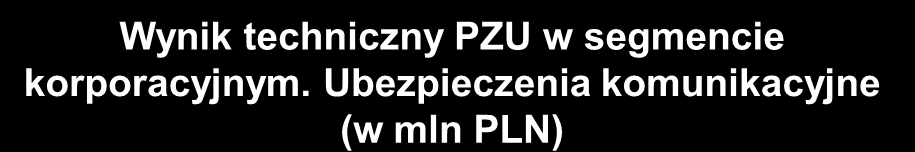 Restrukturyzacja portfela korporacyjnego już teraz przynosi znaczną poprawę rentowności Przypis składki brutto PZU w segmencie korporacyjnym.